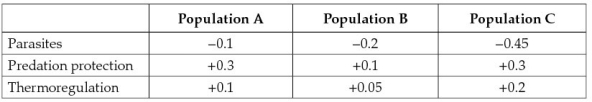 <strong>Use the following to answer questions : Suppose a rodent species can either live alone or in groups.Group living affects the chances that the rodents will acquire parasites,susceptibility to predation,and also affects thermoregulation.Three different populations of marmots are affected by group living in different ways-the chart below shows the benefits (positive numbers)and costs (negative numbers)for each of these factors in the three populations where the benefits and the costs are in the same units for each of the factors. If the thermoregulation effects were not a factor,in which populations would you expect to find group living?</strong> A) Population A only B) Population B only C) Population C only D) Populations A and B E) Populations A and C