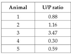 Refer to the table below.Which animal is most likely to live in a desert?