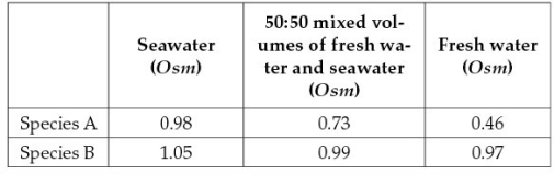 Refer to the table below.Two animal species,A and B,are capable of moving back and forth between freshwater and saltwater environments.The table shows data collected on blood plasma osmolarities from members of these species that have been kept in a lab under different salinity conditions.Based on these data,which statement is true?
