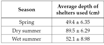Refer to the table below.Biologists tracked a species of lizard in a southwest New Mexican desert over several seasons.The scientists compiled data on specific underground shelters that the lizards used during each season as shown in the table.Which statement is consistent with these data?
