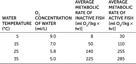 The table below shows data on oxygen concentration in water and the use of oxygen by fish at different water temperatures.What is one conclusion that can be drawn from these data?