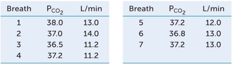 <strong>In studies of dogs running on treadmills,a researcher found that when the dogs were running at 3 mph,the average value of CO<sub>2</sub> partial pressure was 39.0 mm Hg and the average respiratory minute volume in L/min was 9.0.The treadmill speed was then increased to 6 mph;the initial recordings are shown in the tables below.You can conclude from these data that when the dogs started running at twice the speed,their  </strong> A) arterial CO<sub>2</sub> partial pressure was relatively unchanged. B) arterial CO<sub>2</sub> partial pressure increased exponentially by a power of 2. C) respiratory rate increased. D) respiratory rate was unchanged. E) Both a and c <div style=padding-top: 35px> 