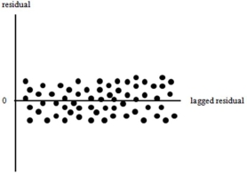 Suppose that you plot the residuals from a regression of Number of Wins on Payroll for the Dallas Cowboys over the last 20 years and you get the following You would conclude that