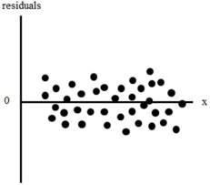 Suppose that you plot the residuals for your sample against independent variable x and get You should conclude that the data are