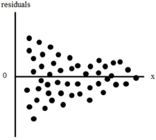 Suppose that you plot the residuals for your sample and get You should conclude that