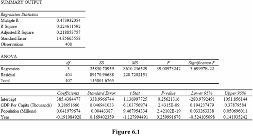 <strong>Figure: Suppose you regress the number of medals won by countries in the 1996,2000,2004,and 2008 Olympics on GDP Per Capita (Thousands),Population (Millions),and Olympic Year and that you get the results in Figure 6.1. Based on the estimates in Figure 6.1,you should conclude that,holding all other independent variables constant,a $1,000 increase in GDP Per Capita is estimated to</strong> A)increase Total Medals Won by a statistically significant 0.2865 because 0 is not included in the 95% confidence interval. B)increase Total Medals Won by a statistically insignificant 0.2865 because 0 is included in the 95% confidence interval. C)increase Total Medals Won by a statistically insignificant 0.2865 because 0.2865 is included in the 95% confidence interval. D)increase Total Medals Won by a statistically significant 0.2865 because 0.2865 is included in the 95% confidence interval.