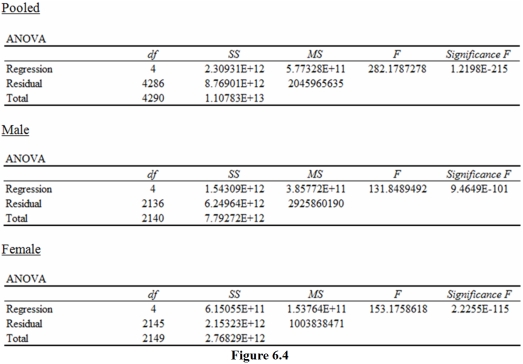 <strong>Figure: Suppose that in the course of testing whether salary functions differ for males and females,you estimate the pooled and male and female results in Figure 6.4. The appropriate critical value for the Chow test in Figure 6.4 is</strong> A)1.927. B)2.032. C)2.463. D)2.978.