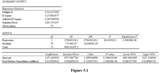 <strong>Figure: Suppose you regress U.S.annual real GDP ($ billions)on U.S.annual real defense expenditures ($ millions)and that you get the following results. Based on the Excel output in Figure 5.1,you should conclude that</strong> A)the estimated intercept is statistically significant. B)the estimated intercept is not statistically significant. C)the estimated slope coefficient is not statistically significant. D)the estimated sample regression function is not statistically significant.