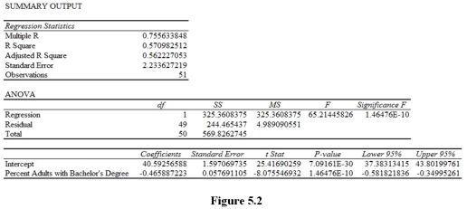 <strong>Figure Suppose you regress obesity rates for the 50 states and the District of Columbia on the percentage of adults who have earned a Bachelor's degree and that you get the following results. Based on the Excel output in Figure 5.2,you should conclude that the estimated slope coefficient is</strong> A)statistically significant because -8.076 < .05. B)statistically significant because -0.466 < .05. C)statistically significant because |-8.076| > 1.96. D)statistically insignificant because -0.466 is inside the 95% confidence interval.