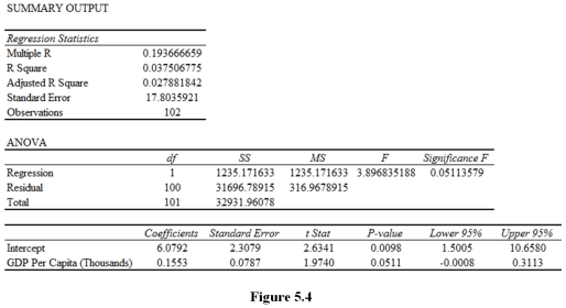 Suppose that you regress the total number of medals that a country won in the 2008 Olympics on GDP per capita and that you get the results in Figure 4.2. What would you conclude about the statistical significance of the estimated sample regression function? The estimated intercept? The estimated slope coefficient? Explain.