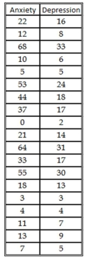 A counselor working with teenagers is interested in the relationship between anxiety and depression.The counselor administers a depression and anxiety test to each teenager.The scores obtained from the administration of the two inventories are given below. If an individual had an anxiety score of 40,what is a 95% confidence interval for the mean predicted value?