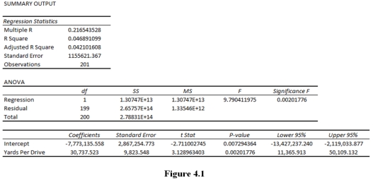 <strong>Figure: Suppose you are given the Excel output in Figure 4.1.You would conclude that each additional Yard Per Drive is estimated to be associated with</strong> A)a $7,773,135.558 decrease in annual earnings. B)a $2,867,254.773 increase in annual earnings. C)a $30,737.523 increase in annual earnings. D)a $9,823.548 increase in annual earnings.