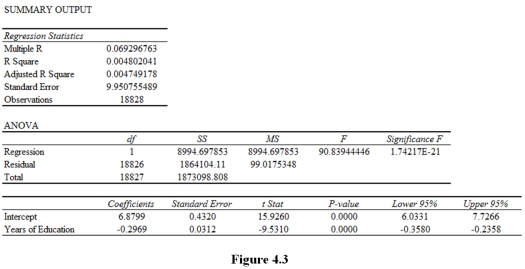 Suppose you regress the number of days that individuals report having hunted in the past year on years of education and that you get the results in Figure 4.3. How would you interpret these results? What would you say about the Goodness-of-Fit of the regression? Explain. What would be the predicted number of hunting days for an individual with 12 years of education? 16 years of education? Show your work.