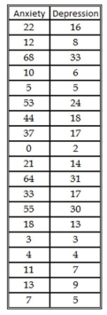 A counselor working with teenagers is interested in the relationship between anxiety and depression.The counselor administers a depression and anxiety test to each teenager.The scores obtained from the administration of the two inventories are given below. a.If anxiety is the independent variable and depression is the dependent variable,what is the sample regression function? What do the estimated slope and intercept mean in context of this problem? b.What is R-squared and what does it mean? c.If an individual had an anxiety score of 40,what is their predicted level of depression?