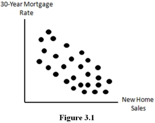 <strong>Figure: The scatter diagram in figure 3.1 suggests that ______ relationship likely exists between 30-year mortgage rates and new home sales.</strong> A)a positive linear B)a negative linear C)a quadratic D)no linear