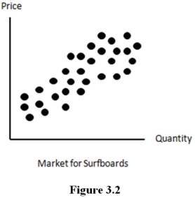 <strong>Figure: The scatter diagram in figure 3.2 suggests that _______ relationship likely exists between the price and quantity supplied of surfboards.</strong> A)a positive linear B)a negative linear C)a quadratic D)no linear