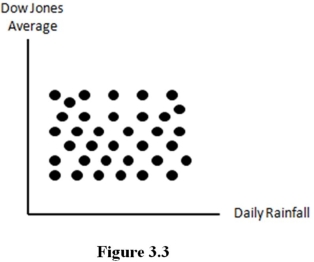 <strong>Figure: The scatter diagram in figure 3.3 suggests that ______ relationship likely exists between daily rainfall and the Dow Jones industrial average.</strong> A)a positive linear B)a negative linear C)a quadratic D)no linear