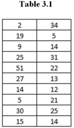 Suppose you have collected the data in Table 3.1. Calculate the mean,median,mode,variance,and standard deviation.Interpret these values.