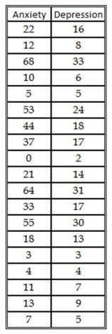 A counselor working with teenagers is interested in the relationship between anxiety and depression.The counselor administers a depression and anxiety test to each teenager.The scores obtained from the administration of the two inventories are given below. a.What do these data say about the level of anxiety and depression in these teenagers? b.What is the correlation between anxiety and depression? What does this number tell you? c.What is the correlation coefficient between anxiety and depression? What does this number tell you? d.If you were counseling a teenager with high levels of anxiety,what would you expect their level of depression to be?
