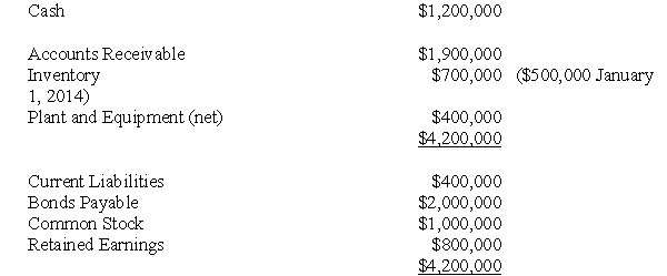 The following information pertains to questions ABC Inc has a single wholly-owned American subsidiary called US1 based in Los Angeles,California which was acquired January 1,2014.US1 submitted its financial statements for 2014 to ABC.Selected exchange rates in effect throughout 2014 are shown below: US1 Financial Results for 2014 were as follows: Balance Sheet For questions 17 through 22,inclusively,assume that US1 is considered to be a self-sustaining subsidiary. -Which of the following rates would be used to translate the company's sales?