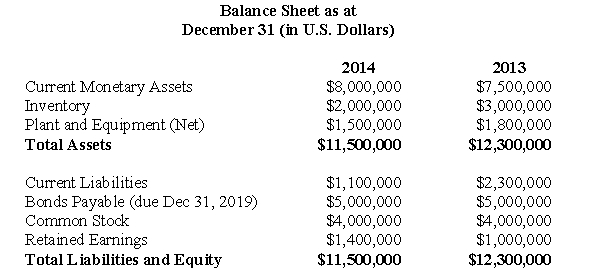 The following information pertains to questions On December 31,2013,Hilman Enterprises of Montreal paid $12,000,000 for 100% of the outstanding shares of Wilsen Corp of the United States.Wilsen's fair values approximated its book values on that date. Wilsen's comparative balance sheets for 2013 and 2014 are shown below: Wilsen paid U.S.$100,000 in dividends on September 30,2014. The inventories on hand at the end of 2014 were purchased when the exchange rate was $1U.S.= $1.195 CDN. For questions 42 through 45 inclusively,assume that Wilsen is considered to be an integrated subsidiary. -Calculate the exchange gain or loss that would result from the translation of Wilsen's Financial Statements.