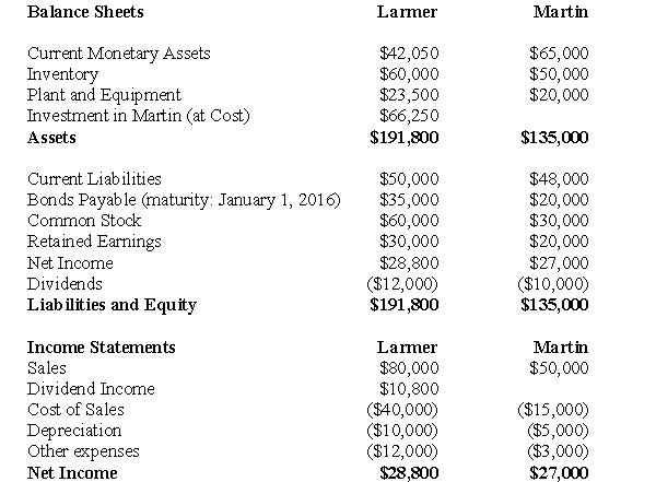 The following information pertains to questions On January 1,2011,Larmer Corp.(a Canadian company)purchased 80% of Martin Inc,an American company,for $50,000 U.S. Martin's book values approximated its fair values on that date except for plant and equipment,which had a fair market value of $30,000 U.S.with a remaining life expectancy of 5 years.A goodwill impairment loss of $1,000 U.S.occurred during 2011. Martin's January 1,2011 Balance Sheet is shown below (in U.S.dollars): Dividends declared and paid December 31,2011 The financial statements of Larmer (in Canadian dollars)and Martin (in U.S.dollars)are shown below: For questions 50 through 53 inclusively,assume that Martin is an integrated foreign subsidiary. -Calculate Larmer's Consolidated Net Income for 2011.