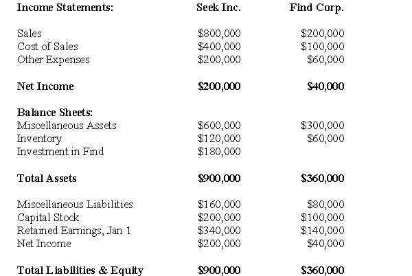 <strong>The following information pertains to questions Find Corp.is a joint venture in which Seek Inc.has a 20% interest.Seek uses the equity method to account for its investment but has yet to make any journal entries for 2010.The financial statements of both companies are shown below on December 31,2010. During 2010,Seek sold merchandise totaling $120,000 to Find and recorded a gross profit of 50% on these sales.At the end of 2010,Find's inventory contained $30,000 worth of merchandise purchased from Seek.Find also owed $50,000 to find at the end of 2010. Seek shall use the proportionate consolidation method (current Canadian GAAP)to report its investment in Find Corp.for 2010.Both companies are subject to 40% tax rate. What is the total amount of deferred taxes that would appear on Seek's Consolidated Balance Sheet as at December 31,2010?</strong> A)$12,000 B)$8,000 C)$10,000 D)$800