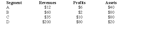 <strong>The following information pertains to questions JNG Corp has 4 segments,the details of which are shown below.All figures are in thousands of dollars. Using only the Profit test,which of the following segment(s)would be reportable?</strong> A)A B)B C)C D)C and D