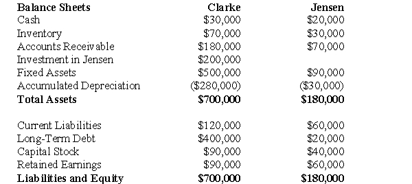 Analysis and calculations should be based on the requirements of current Canadian GAAP. The following balance sheets have been prepared on December 31,2010 for Clarke Corp.and Jensen Inc. Additional Information: Clarke uses the cost method to account for its 50% interest in Jensen,which it acquired on January 1,2007.On that date,Jensen's retained earnings were $20,000.The acquisition differential was fully amortized by the end of 2010. Clarke sold Land to Jensen during 1999 and recorded a $15,000 gain on the sale.Clarke is still using this Land.Clarke's December 31,2010 inventory contained a profit of $10,000 recorded by Jensen. Jensen borrowed $20,000 from Clarke during 2010 interest-free.Jensen has not yet repaid any of its debt to Clarke. Both companies are subject to a tax rate of 20%. Prepare a Balance Sheet for Clarke on December 31,2010 in accordance with current Canadian GAAP,assuming that Clarke's investment in Jensen is a control investment.