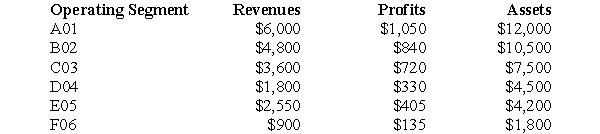 Globecorp International has six operating segments,the details of which are shown below.All figures shown are in thousands of dollars.Using ONLY the operating profit test,determine which of the following segments require separate disclosures.