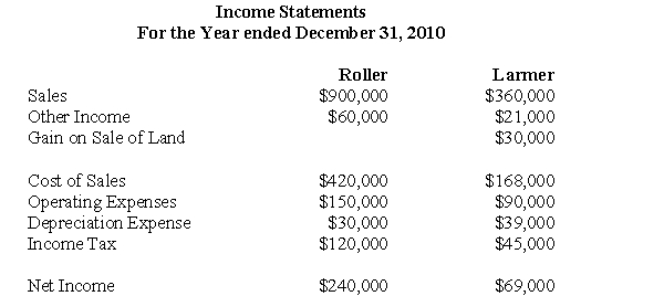 Analysis and calculations should be made based on current Canadian GAAP. The following are the 2010 Income Statements of Roller Corp and Larmer Corp. Other Information: During 2010 Larmer paid dividends of $24,000.Roller acquired its 30% stake in Roller at a cost of $400,000 and uses the cost method to account for its investment.Roller's investment in Larmer shall not be considered a control investment. The acquisition differential amortization schedule showed the following write-off for 2010: During 2010,Larmer paid rent to Roller in the amount of $12,000,which Roller has recorded as other income. In 2010,Roller sold Land to Larmer and recorded a profit of $10,000 on the sale.During 2010,Larmer sold the land to a third party. Both companies are subject to a 40% tax rate. Assuming that Larmer is NOT a joint venture and that it is also NOT a portfolio investment,prepare Roller's 2010 Income Statement in accordance with current Canadian GAAP.