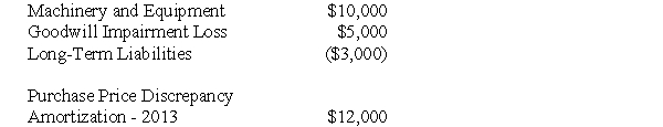 Analysis and calculations should be made based on current Canadian GAAP. The following are the 2010 Income Statements of Roller Corp and Larmer Corp. Other Information: During 2010 Larmer paid dividends of $24,000.Roller acquired its 30% stake in Roller at a cost of $400,000 and uses the cost method to account for its investment.Roller's investment in Larmer shall not be considered a control investment. The acquisition differential amortization schedule showed the following write-off for 2010: During 2010,Larmer paid rent to Roller in the amount of $12,000,which Roller has recorded as other income. In 2010,Roller sold Land to Larmer and recorded a profit of $10,000 on the sale.During 2010,Larmer sold the land to a third party. Both companies are subject to a 40% tax rate. Assuming that Larmer is NOT a joint venture and that it is also NOT a portfolio investment,prepare Roller's 2010 Income Statement in accordance with current Canadian GAAP.