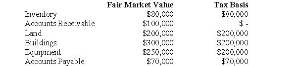 ABC Inc.has acquired all of the voting shares of DEF Inc and is gathering the necessary data to prepare consolidated financial statements.ABC paid $1,200,000 for its investment.Details of the companies' assets and liabilities on the acquisition date are shown below: Required: Assuming that DEF hasn't set up Deferred Tax Asset or Liability accounts,determine the amounts that would be used to prepare the Consolidated Balance Sheet on the acquisition date.Assume a tax rate of 50%.