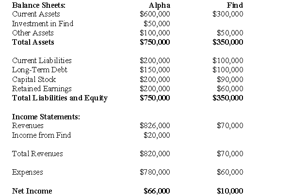 Calculations and analysis should be based on current Canadian GAAP. On January 1,2006,Alpha,Beta and Gamma agree to enter into a joint venture and thereby formed Find Corp.Alpha contributed 40% of the assets to the venture,which was also its stake in the venture.Presented below are the financial statements of Alpha and Find as at December 31,2010: Alpha's Investment has been accounted for using the partial equity method.No intercompany eliminations have been recorded. Alpha supplies Find with an important component that is used by Find as it carries out its business activities.The December 31,2010 inventory of Find contains items purchase from Alpha on which Alpha recorded a gross profit of $10,000.Intercompany sales are always priced to provide the seller with a gross margin of 40% on sales.Both companies are subject to a tax rate of 40%.On December 31,2010,Find still owed $5,000 to Alpha for unpaid invoices. Prepare Alpha's Balance Sheet as at December 31,2010.