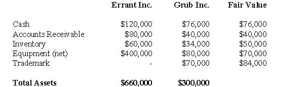 The following information pertains to questions Errant Inc purchased 100% of the outstanding voting shares of Grub Inc.for $200,000 on January 1,2004.On that date,Grub Inc had common stock and retained earnings worth $100,000 and $60,000,respectively.Goodwill is tested annually for impairment.The Balance Sheets of both companies,as well as Grub's fair market values on the date of acquisition are disclosed below: The net incomes for Errant and Grub for the year ended December 31,2007 were $160,000 and $90,000 respectively.Grub paid $9,000 in Dividends to Errant during the year.There were no other inter-company transactions during the year.Moreover,an impairment test conducted on December 31,2007 revealed that the Goodwill should actually have a value of $20,000.Both companies use a FIFO system,and most of Grub's inventory on the date of acquisition was sold during the year.Errant did not declare any dividends during the year. Assume that Errant Inc.uses the Equity Method unless stated otherwise. Assuming that Errant uses the Cost Method,what would be the journal entry to record the dividends received by Errant during the year?