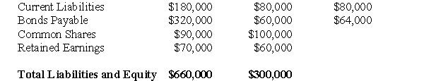 The following information pertains to questions Errant Inc purchased 100% of the outstanding voting shares of Grub Inc.for $200,000 on January 1,2004.On that date,Grub Inc had common stock and retained earnings worth $100,000 and $60,000,respectively.Goodwill is tested annually for impairment.The Balance Sheets of both companies,as well as Grub's fair market values on the date of acquisition are disclosed below: The net incomes for Errant and Grub for the year ended December 31,2007 were $160,000 and $90,000 respectively.Grub paid $9,000 in Dividends to Errant during the year.There were no other inter-company transactions during the year.Moreover,an impairment test conducted on December 31,2007 revealed that the Goodwill should actually have a value of $20,000.Both companies use a FIFO system,and most of Grub's inventory on the date of acquisition was sold during the year.Errant did not declare any dividends during the year. Assume that Errant Inc.uses the Equity Method unless stated otherwise. Assuming that Errant uses the Cost Method,what would be the journal entry to record the dividends received by Errant during the year?