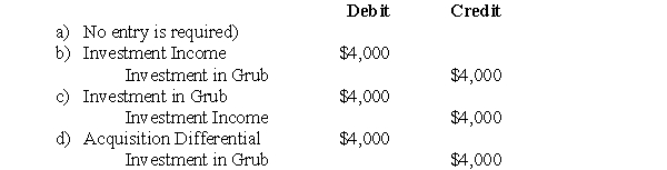 The following information pertains to questions Errant Inc purchased 100% of the outstanding voting shares of Grub Inc.for $200,000 on January 1,2004.On that date,Grub Inc had common stock and retained earnings worth $100,000 and $60,000,respectively.Goodwill is tested annually for impairment.The Balance Sheets of both companies,as well as Grub's fair market values on the date of acquisition are disclosed below: The net incomes for Errant and Grub for the year ended December 31,2007 were $160,000 and $90,000 respectively.Grub paid $9,000 in Dividends to Errant during the year.There were no other inter-company transactions during the year.Moreover,an impairment test conducted on December 31,2007 revealed that the Goodwill should actually have a value of $20,000.Both companies use a FIFO system,and most of Grub's inventory on the date of acquisition was sold during the year.Errant did not declare any dividends during the year. Assume that Errant Inc.uses the Equity Method unless stated otherwise. Which of the following journal entries would be required on December 31,2007 to record the Impairment of the Goodwill?