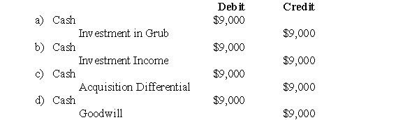 The following information pertains to questions Errant Inc purchased 100% of the outstanding voting shares of Grub Inc.for $200,000 on January 1,2004.On that date,Grub Inc had common stock and retained earnings worth $100,000 and $60,000,respectively.Goodwill is tested annually for impairment.The Balance Sheets of both companies,as well as Grub's fair market values on the date of acquisition are disclosed below: The net incomes for Errant and Grub for the year ended December 31,2007 were $160,000 and $90,000 respectively.Grub paid $9,000 in Dividends to Errant during the year.There were no other inter-company transactions during the year.Moreover,an impairment test conducted on December 31,2007 revealed that the Goodwill should actually have a value of $20,000.Both companies use a FIFO system,and most of Grub's inventory on the date of acquisition was sold during the year.Errant did not declare any dividends during the year. Assume that Errant Inc.uses the Equity Method unless stated otherwise. What would be the journal entry to record the dividends received by Errant during the year?