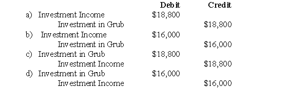 The following information pertains to questions Errant Inc purchased 100% of the outstanding voting shares of Grub Inc.for $200,000 on January 1,2004.On that date,Grub Inc had common stock and retained earnings worth $100,000 and $60,000,respectively.Goodwill is tested annually for impairment.The Balance Sheets of both companies,as well as Grub's fair market values on the date of acquisition are disclosed below: The net incomes for Errant and Grub for the year ended December 31,2007 were $160,000 and $90,000 respectively.Grub paid $9,000 in Dividends to Errant during the year.There were no other inter-company transactions during the year.Moreover,an impairment test conducted on December 31,2007 revealed that the Goodwill should actually have a value of $20,000.Both companies use a FIFO system,and most of Grub's inventory on the date of acquisition was sold during the year.Errant did not declare any dividends during the year. Assume that Errant Inc.uses the Equity Method unless stated otherwise. What would be Errant's journal entry to record the Acquisition differential (excluding any goodwill impairment)on December 31,2007? Assume that any difference between the fair values and book values of the equipment,trademark and bonds payable would all be amortized over 10 years.