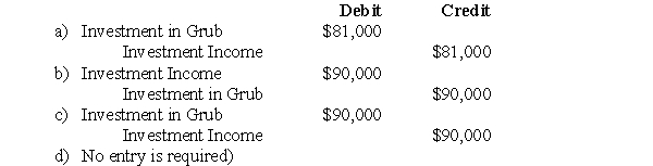 The following information pertains to questions Errant Inc purchased 100% of the outstanding voting shares of Grub Inc.for $200,000 on January 1,2004.On that date,Grub Inc had common stock and retained earnings worth $100,000 and $60,000,respectively.Goodwill is tested annually for impairment.The Balance Sheets of both companies,as well as Grub's fair market values on the date of acquisition are disclosed below: The net incomes for Errant and Grub for the year ended December 31,2007 were $160,000 and $90,000 respectively.Grub paid $9,000 in Dividends to Errant during the year.There were no other inter-company transactions during the year.Moreover,an impairment test conducted on December 31,2007 revealed that the Goodwill should actually have a value of $20,000.Both companies use a FIFO system,and most of Grub's inventory on the date of acquisition was sold during the year.Errant did not declare any dividends during the year. Assume that Errant Inc.uses the Equity Method unless stated otherwise. What would be Errant's journal entry to record Grub's Net Income for 2004?