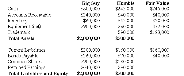 <strong>The following information pertains to questions Big Guy Inc.purchased 80% of the outstanding voting shares of Humble Corp.for $360,000 on July 1,2001.On that date,Humble Corp had Common Stock and Retained Earnings worth $180,000 and $90,000,respectively.The Equipment had a remaining useful life of 5 years from the date of acquisition.Humble's Bonds mature on July 1,2011.Both companies use straight line amortization,and no salvage value is assumed for assets.The trademark is assumed to have an indefinite useful life. Goodwill is tested annually for impairment.The Balance Sheets of Both Companies,as well as Humble's Fair Market Values on the date of acquisition are disclosed below: The following are the Financial Statements for both companies for the fiscal year ended July 1,2004: Income Statements: An impairment test conducted in September 2002 on Big Guy's goodwill resulted in an impairment loss of $10,000 being recorded)Both companies use a FIFO system,and Humble's entire inventory on the date of acquisition was sold during the following year.During 2004,Humble Inc borrowed $20,000 in Cash from Big Guy Inc.interest free to finance its operations.Big Guy uses the Equity Method to account for its investment in Humble Corp.Assume that the entity method applies. What amount of dividends would appear on Big Guy's Consolidated Statement of Retained Earnings as at July 1,2004?</strong> A)$20,000 B)$22,000 C)$21,600 D)$ 2,000