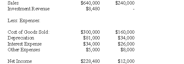 <strong>The following information pertains to questions Big Guy Inc.purchased 80% of the outstanding voting shares of Humble Corp.for $360,000 on July 1,2001.On that date,Humble Corp had Common Stock and Retained Earnings worth $180,000 and $90,000,respectively.The Equipment had a remaining useful life of 5 years from the date of acquisition.Humble's Bonds mature on July 1,2011.Both companies use straight line amortization,and no salvage value is assumed for assets.The trademark is assumed to have an indefinite useful life. Goodwill is tested annually for impairment.The Balance Sheets of Both Companies,as well as Humble's Fair Market Values on the date of acquisition are disclosed below: The following are the Financial Statements for both companies for the fiscal year ended July 1,2004: Income Statements: An impairment test conducted in September 2002 on Big Guy's goodwill resulted in an impairment loss of $10,000 being recorded)Both companies use a FIFO system,and Humble's entire inventory on the date of acquisition was sold during the following year.During 2004,Humble Inc borrowed $20,000 in Cash from Big Guy Inc.interest free to finance its operations.Big Guy uses the Equity Method to account for its investment in Humble Corp.Assume that the entity method applies. What amount of dividends would appear on Big Guy's Consolidated Statement of Retained Earnings as at July 1,2004?</strong> A)$20,000 B)$22,000 C)$21,600 D)$ 2,000
