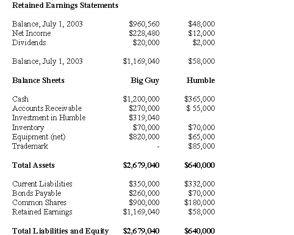 <strong>The following information pertains to questions Big Guy Inc.purchased 80% of the outstanding voting shares of Humble Corp.for $360,000 on July 1,2001.On that date,Humble Corp had Common Stock and Retained Earnings worth $180,000 and $90,000,respectively.The Equipment had a remaining useful life of 5 years from the date of acquisition.Humble's Bonds mature on July 1,2011.Both companies use straight line amortization,and no salvage value is assumed for assets.The trademark is assumed to have an indefinite useful life. Goodwill is tested annually for impairment.The Balance Sheets of Both Companies,as well as Humble's Fair Market Values on the date of acquisition are disclosed below: The following are the Financial Statements for both companies for the fiscal year ended July 1,2004: Income Statements: An impairment test conducted in September 2002 on Big Guy's goodwill resulted in an impairment loss of $10,000 being recorded)Both companies use a FIFO system,and Humble's entire inventory on the date of acquisition was sold during the following year.During 2004,Humble Inc borrowed $20,000 in Cash from Big Guy Inc.interest free to finance its operations.Big Guy uses the Equity Method to account for its investment in Humble Corp.Assume that the entity method applies. What amount of dividends would appear on Big Guy's Consolidated Statement of Retained Earnings as at July 1,2004?</strong> A)$20,000 B)$22,000 C)$21,600 D)$ 2,000