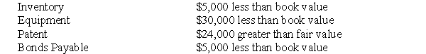 The following information pertains to questions Brand X Inc.purchased a controlling interest in Brand Y Inc.for $200,000 on January 1,2001.On that date,Brand Y Inc had common stock and retained earnings worth $180,000 and $20,000,respectively.Goodwill is tested annually for impairment.At the date of acquisition,Brand Y's assets and liabilities were assessed for fair value as follows: The Balance Sheets of Both Companies,as at December 31,2001 are disclosed below: The net incomes for Brand X and Brand Y for the year ended December 31,2001 were $1,000 $48,000 respectively.An impairment test conducted on December 31,2001 revealed that the Goodwill should actually have a value $2,000 lower than the amount computed on the date of acquisition.Both companies use a FIFO system,and Brand Y's inventory on the date of acquisition was sold during the year.Brand X did not declare any dividends during the year.However,Brand Y paid $51,000 in dividends to make up for several years in which the company had never paid any dividends.Brand Y's equipment and patent have useful lives of 10 years and 6 years respectively from the date of acquisition.All bonds payable mature on January 1,2006. Prepare Brand X's Consolidated Balance Sheet as at December 31,2001,assuming that Brand X purchased 80% of Brand Y for $350,000.Assume the Entity Method is applied)