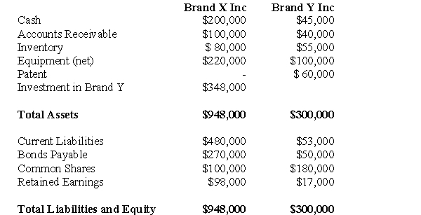 The following information pertains to questions Brand X Inc.purchased a controlling interest in Brand Y Inc.for $200,000 on January 1,2001.On that date,Brand Y Inc had common stock and retained earnings worth $180,000 and $20,000,respectively.Goodwill is tested annually for impairment.At the date of acquisition,Brand Y's assets and liabilities were assessed for fair value as follows: The Balance Sheets of Both Companies,as at December 31,2001 are disclosed below: The net incomes for Brand X and Brand Y for the year ended December 31,2001 were $1,000 $48,000 respectively.An impairment test conducted on December 31,2001 revealed that the Goodwill should actually have a value $2,000 lower than the amount computed on the date of acquisition.Both companies use a FIFO system,and Brand Y's inventory on the date of acquisition was sold during the year.Brand X did not declare any dividends during the year.However,Brand Y paid $51,000 in dividends to make up for several years in which the company had never paid any dividends.Brand Y's equipment and patent have useful lives of 10 years and 6 years respectively from the date of acquisition.All bonds payable mature on January 1,2006. Prepare Brand X's Consolidated Balance Sheet as at December 31,2001,assuming that Brand X purchased 80% of Brand Y for $350,000.Assume the Entity Method is applied)