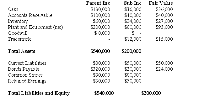 <strong>The following data pertains to questions Parent and Sub Inc had the following balance sheets on July 31,2007: The Net Incomes for Parent and Sub Inc for the year ended July 31,2007 were $120,000 and $60,000 respectively. Assume that Parent Inc.decides to prepare an Income Statement for the combined entity on the date of acquisition.Assuming that Parent acquires 100% of Sub Inc.on that date,what would be the net income reported for the combined entity?</strong> A)$180,000 B)$120,000 C)$ 60,000 D)Nil