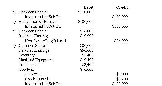 The following data pertains to questions Parent and Sub Inc had the following balance sheets on July 31,2007: The Net Incomes for Parent and Sub Inc for the year ended July 31,2007 were $120,000 and $60,000 respectively. Assuming that Parent Inc.purchased 80% of Sub's voting shares on the date of acquisition for $180,000,what would be the journal entry to clear out the Investment in Sub Inc.account assuming any Acquisition differential is to be allocated to the identifiable assets and liabilities of Sub Inc if the Proprietary Method were used?