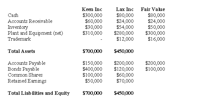 The following data pertains to Questions Keen and Lax Inc had the following balance sheets on October 31,2007: Assuming that Keen Inc.purchases 100% of Lax Inc.for $200,000,prepare any journal entries you feel are necessary on the date of acquisition prior to the preparation of Consolidated Financial Statements.
