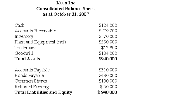 The following data pertains to Questions Keen and Lax Inc had the following balance sheets on October 31,2007: Assume that the following draft balance sheet was prepared by a co-worker subsequent to Keen's 80% purchase of Lax Inc for $240,000.Assuming this balance sheet is devoid of technical errors,what can be concluded about the balance sheet below?
