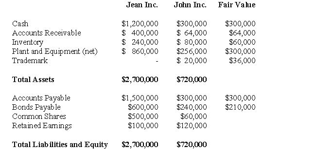 The following data pertains to Questions Jean and John Inc had the following balance sheets on August 31,2007: On August 31<sup>,</sup>2007,Jean's date of acquisition,Jean Inc.purchased 90% of John Inc for $400,000. Prepare Jean Inc's consolidated Balance Sheet on the date of acquisition using the Entity Theory.